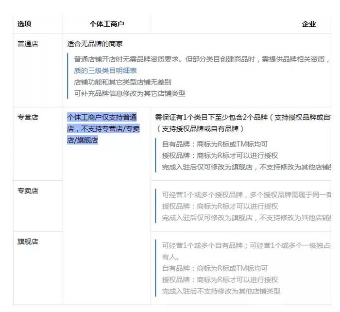 详解:抖音小店营业执照怎么办理 社交电商 电商 抖音 经验心得 第2张 详解:抖音小店营业执照怎么办理 社交电商 电商 抖音 经验心得 第2张
